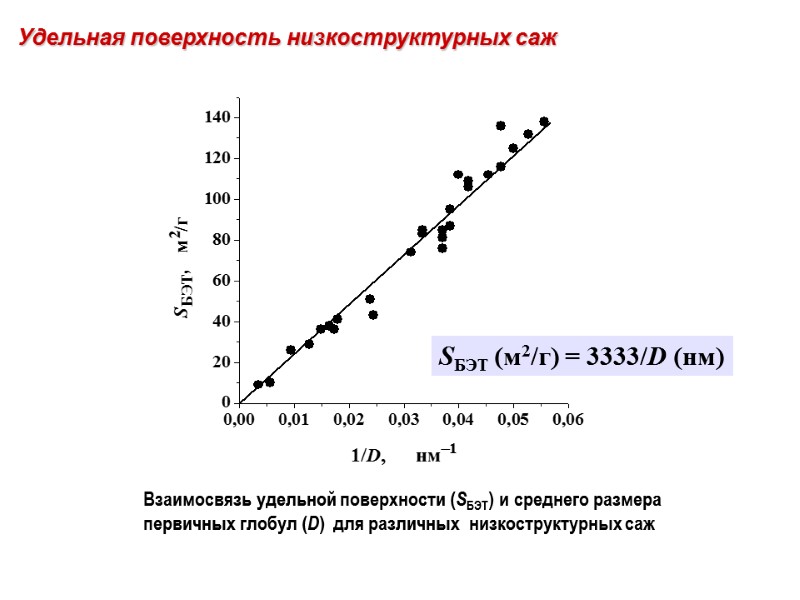 Взаимосвязь удельной поверхности (SБЭТ) и среднего размера первичных глобул (D)  для различных 